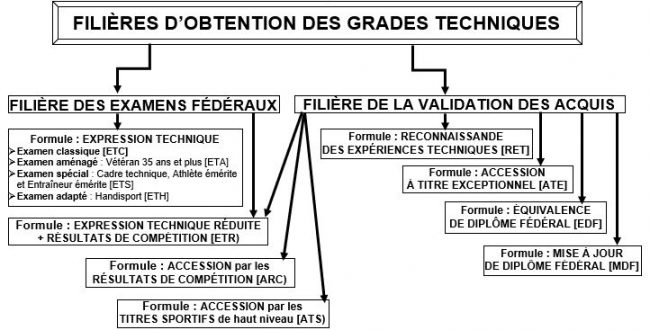 schéma filières obtention grades TOUTES DISCIPLINES D'OPPOSITON-mars21