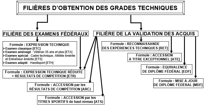 schéma filières obtention grades TOUTES DISCIPLINES D'OPPOSITON-mars21